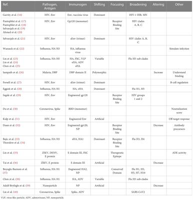 Glycan masking in vaccine design: Targets, immunogens and applications